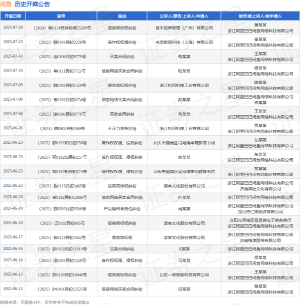 牛顺网 闲鱼作为被告/被上诉人的1起涉及信息网络买卖合同纠纷的诉讼将于2025年5月14日开庭