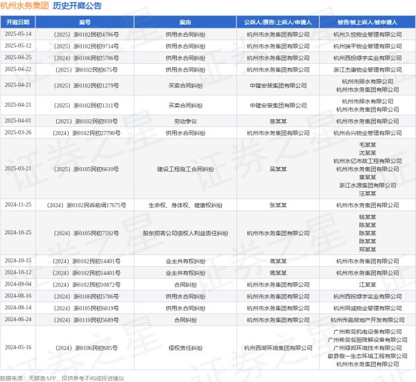 广信配资 杭州水务集团作为原告/上诉人的1起涉及供用水合同纠纷的诉讼将于2025年5月14日开庭