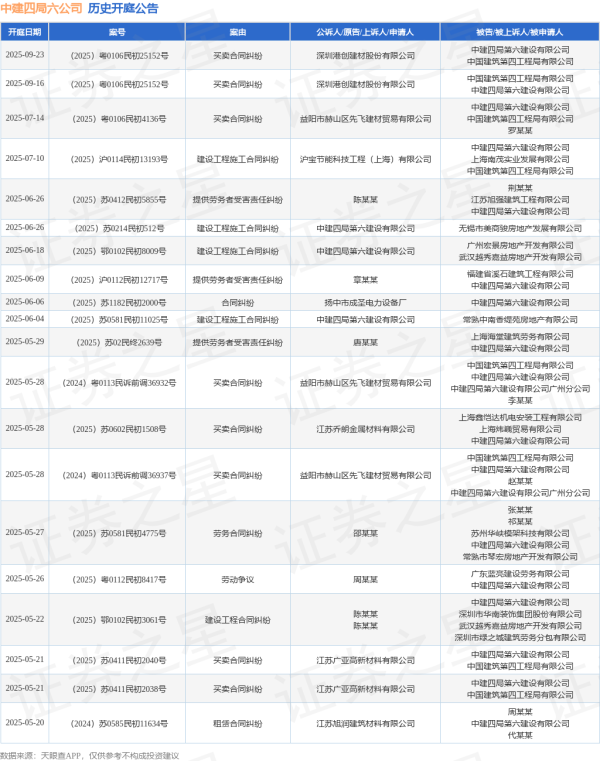 聚创优配 中建四局六公司作为被告/被上诉人的1起涉及买卖合同纠纷的诉讼将于2025年5月14日开庭