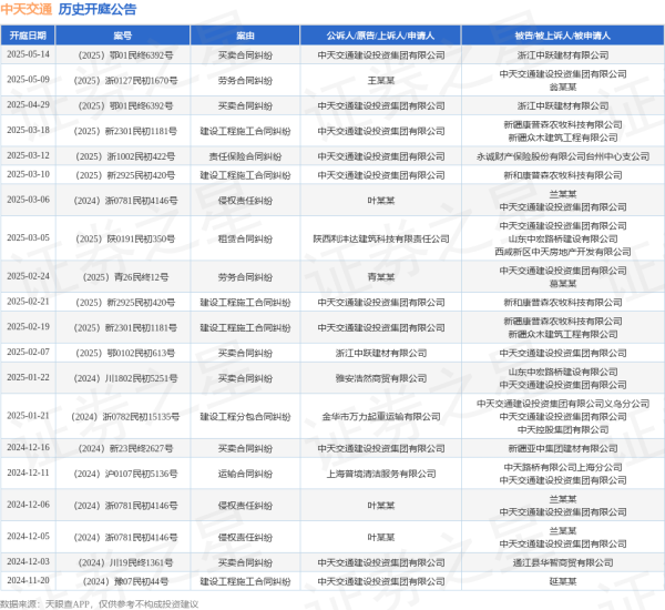 掌乐策略 中天交通作为原告/上诉人的1起涉及买卖合同纠纷的诉讼将于2025年5月14日开庭