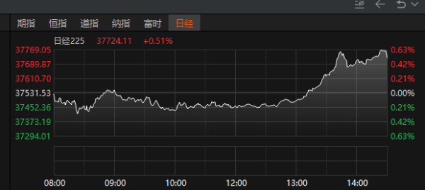 金元速配 日经225指数收涨0.51% 韩国综合指数收跌0.27%