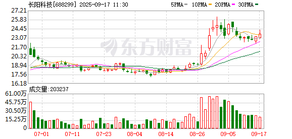 财聚配资 长阳科技：公司独家开发的电解质复合膜基膜已取得该行业国内外头部及腰部客户的企业订单