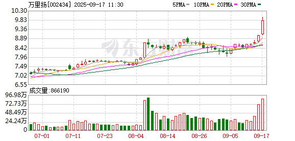 金牛所 万里扬：公司已经开始启动首批机器人关节精密传动产品项目，包含了2个客户共6个产品的开发制造