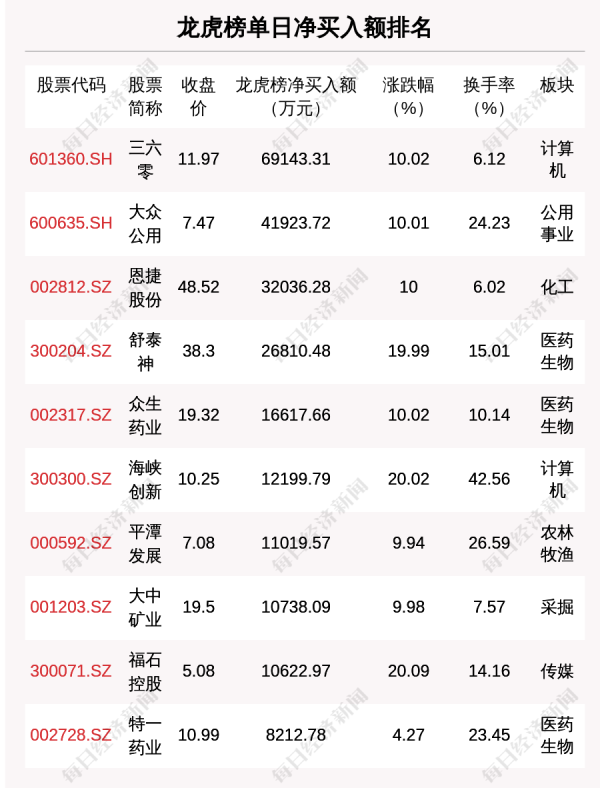 万银鼎信 10月31日龙虎榜解析：三六零单日净买入额最多，涉及机构专用席位的个股有26只